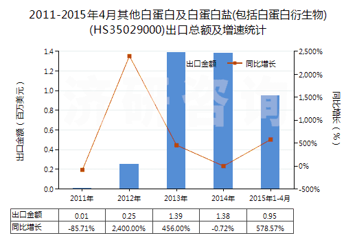 2011-2015年4月其他白蛋白及白蛋白鹽(包括白蛋白衍生物)(HS35029000)出口總額及增速統(tǒng)計(jì)